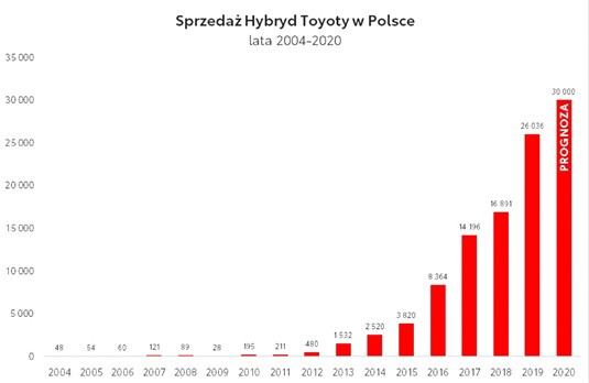 TOYOTA SPRZEDAŁA W POLSCE JUŻ 100 000 HYBRYD